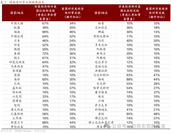 十大股票配资公司 多家券商解读特朗普“对等关税” 投资关注点都在这里